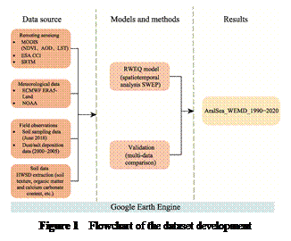 ??????:  

Figure 1  Flowchart of the dataset development
